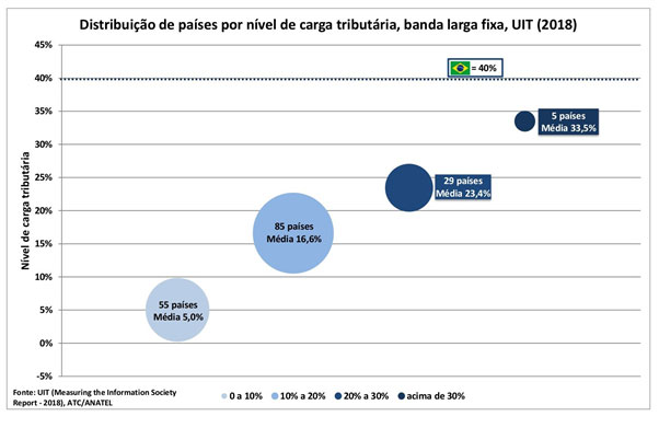 Ranking de impostos sobre internet banda larga